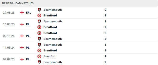 Soi kèo Brentford vs Bournemouth 