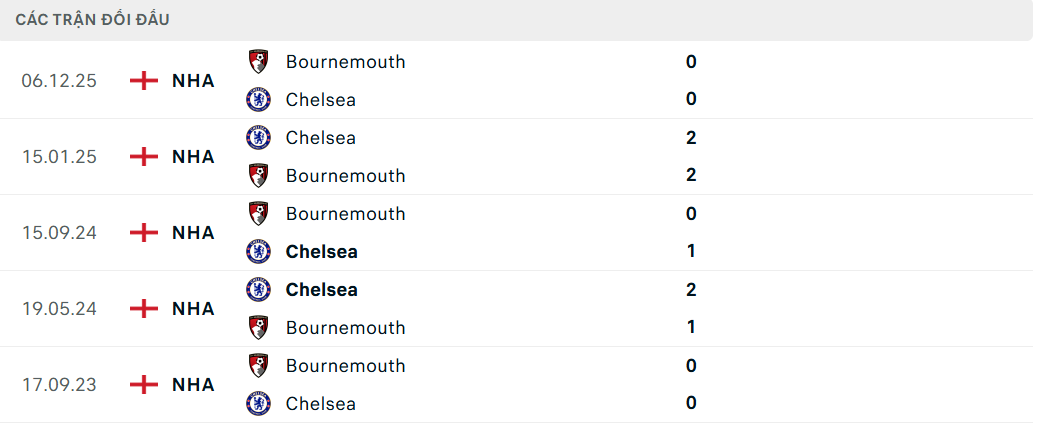 Chelsea vs Bournemouth