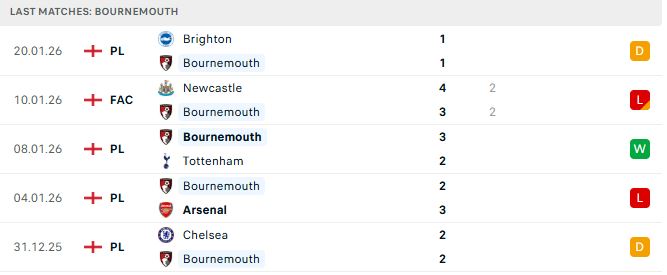 Soi kèo Bournemouth vs Liverpool