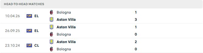 Aston Villa vs Bologna