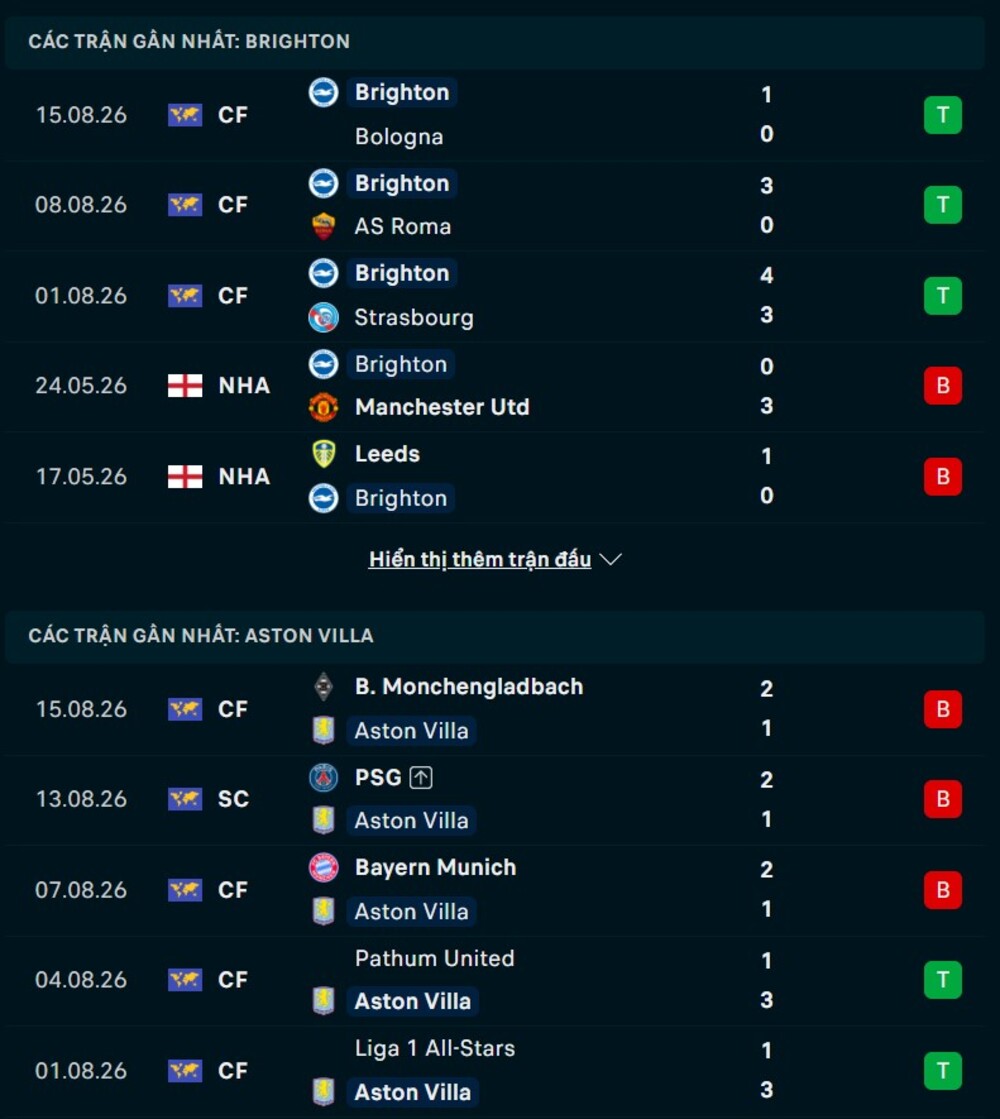 Phong độ hai đội trước trận Brighton vs Aston Villa