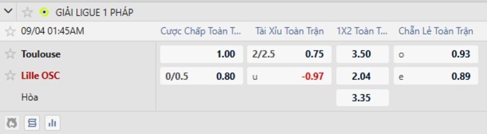 Bảng tỷ lệ kèo trận Toulouse vs Lille 